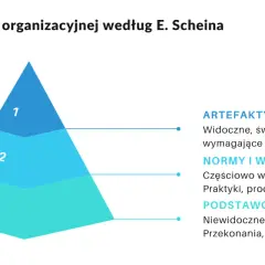Piramida Scheina ilustruje model kultury organizacyjnej: artefakty, normy i wartości, podstawowe założenia.