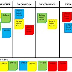 Kolorowe karteczki na tablicy scrum: "Najważniejsze", "Do zrobienia", "Do weryfikacji", "Zrobione!" i "Poczekalnia".