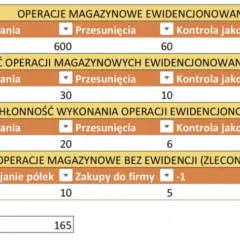 Tabela z danymi pracownika Jana Kowalskiego, pokazująca jego wyniki w różnych operacjach magazynowych. Wyniki te mogą być podstawą do przyznania premii pracownikom.