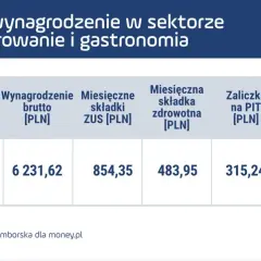Średnie wynagrodzenie w gastronomii: 6231,62 zł brutto, 315,24 zł zaliczki na PIT, 4578,32 zł netto.