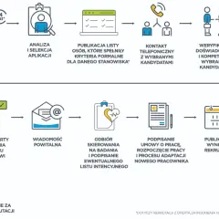 Schemat procesu rekrutacji w firmie: od publikacji ogłoszenia, analizy aplikacji, kontaktu z kandydatami, weryfikacji, po podpisanie umowy i adaptację nowego pracownika.