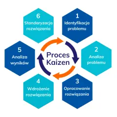 Schemat procesu Kaizen: identyfikacja, analiza, opracowanie, wdrożenie, analiza wyników i standaryzacja rozwiązań. Lean management w praktyce.