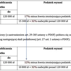 Tabela pokazuje, jaki jest podatek od wynagrodzenia. Przed i po zmianach, stawki podatkowe są różne.
