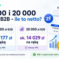 15 000 i 20 000 brutto B2B - ile to netto? Kalkulator pokazuje, że 15 000 brutto to ok. 10 177 zł na rękę.