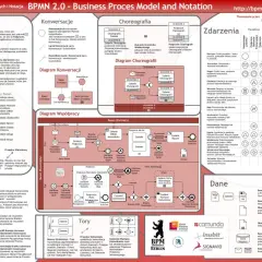 Diagram BPMN 2.0: mapowanie procesów, czynności, konwersacje, choreografia, zdarzenia, bramki, tory, dane.