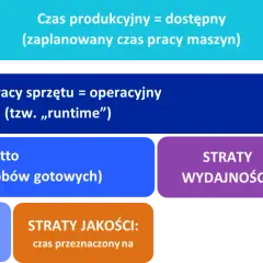 Schemat OEE: Czas produkcyjny, operacyjny, netto i efektywnej pracy. Straty dostępności, wydajności i jakości.