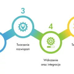 Schemat przedstawia 6 etapów rozwoju systemu: od koncepcji, przez analizę, tworzenie rozwiązań, wdrożenie, testowanie, aż po utrzymanie. To kluczowe narzędzia komunikacji w projekcie.