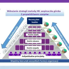 Schemat przedstawia kaskadowanie celów w organizacji, od rocznego planu hoshin po indywidualne priorytety, z liderami wspierającymi proces.