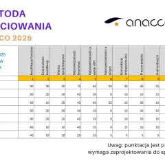 Tabela przedstawia przykład wyników wartościowania metodą ANACCO 2025, ilustrując strategię firmy.