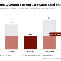 Karta procesu pokazuje, że wąskie gardło (Kontrola, 40 szt./h) ogranicza przepustowość całej linii produkcyjnej.
