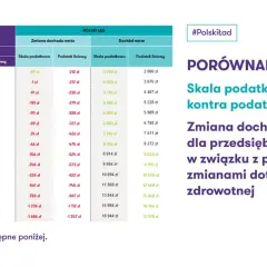 Porównanie skali podatkowej i podatku liniowego. Kiedy podatek liniowy się opłaca? Tabela pokazuje zmiany dochodu netto dla przedsiębiorców.