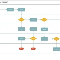 Schemat blokowy DMAIC, ilustrujący procesy i decyzje. To dobry sześć sigma przykład usprawniania.