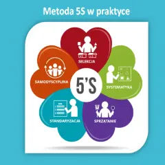 Grafika przedstawia schemat metody 5S: Selekcja, Systematyka, Sprzątanie, Standaryzacja, Samodyscyplina.
