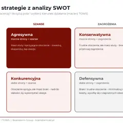 Macierz SWOT przedstawia cztery strategie: Agresywną (mocne strony + szanse), Konserwatywną (mocne strony + zagrożenia), Konkurencyjną (słabe strony + szanse) i Defensywną (słabe strony + zagrożenia).