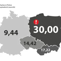 Akcyza w Polsce na piwo wynosi 30,00 euro/hl, co widać na mapie obok Niemiec (9,44), Czech (14,42) i Słowacji (17,22).