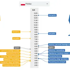 Wykres porównuje zarobki w Polsce dla różnych profesji. Kierownicy zarabiają najwięcej, a pracownicy prac prostych najmniej.