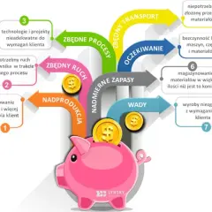 Schemat przedstawia 7 strat w procesie produkcyjnym, które prowadzą do utraty pieniędzy, symbolizowanych przez monety w skarbonce.