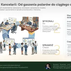 Cykl PDCA w kancelarii: planuj, wykonaj, sprawdź, działaj. To rytm doskonalenia, który pomaga usprawniać procesy, zamiast gasić pożary.