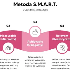 Metoda SMART: Specific, Measurable, Achievable, Relevant, Time-bound. Jak wyznaczyć cel, by był smart.