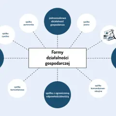Schemat przedstawia rodzaje działalności gospodarczej w Polsce: spółka cywilna, partnerska, jednoosobowa, jawna, akcyjna, prosta spółka akcyjna, komandytowa, z o.o., komandytowo-akcyjna.