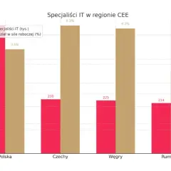 Wykres słupkowy porównuje liczbę specjalistów IT i ich udział w sile roboczej w Polsce, Czechach, na Węgrzech i w Rumunii. Polska ma największy rynek IT.