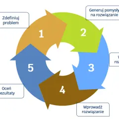 Cykl: zdefiniuj problem, generuj pomysły, wybierz rozwiązanie, wprowadź rozwiązanie, oceń rezultaty. To skuteczna metoda rozwiązywania problemów.