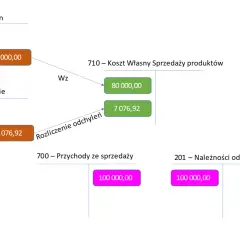Schemat przedstawia koszty produkcyjne: magazyn 650 000,00, odchylenia 57 500,00, koszt własny sprzedaży 80 000,00 i 7 076,92.