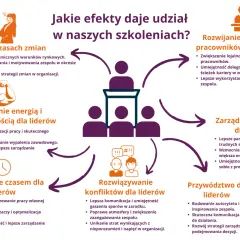Rozwijanie kompetencji kierowniczych: przykłady efektywności lidera w zarządzaniu zmianą, energią, czasem, emocjami, konfliktami i potencjałem zespołu.