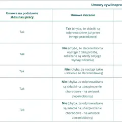 Tabela porównuje składki i świadczenia w umowach cywilnoprawnych. Wynagrodzenie co to? Zależy od umowy, np. przy umowie zlecenia składki chorobowe są odliczane od wynagrodzenia na wniosek.