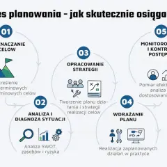 Schemat procesu planowania strategicznego: wyznaczanie celów, analiza sytuacji, opracowanie strategii, wdrażanie planu, monitorowanie postępów. Przykład planu strategicznego.