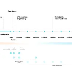Schemat przedstawia proces wdrożenia nowego pracownika, obejmujący preboarding, powitanie, wdrożenie do organizacji i stanowiskowe.