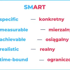 Metoda SMART: konkretny, mierzalny, osiągalny, realny, ograniczony w czasie. Wizualizacja sukcesu z celem i wzrostem.