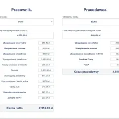 Kalkulator wynagrodzenia B2B: pracownik otrzymuje 4000 zł brutto, koszt pracodawcy to 4819.20 zł.