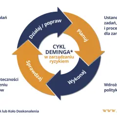 Cykl Deminga w zarządzaniu ryzykiem: Planuj, Wykonaj, Sprawdzaj, Działaj/popraw. Przykłady zastosowania w praktyce.