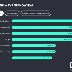 Zestawienie zarobków w IT: Site Reliability Engineer zarabia 10880 PLN, Administrator baz danych 9774 PLN, Security Engineer 9742 PLN, DevOps 9102 PLN.