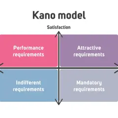 Model Kano przedstawia analizę wykonalności wymagań: podstawowe, wydajnościowe, atrakcyjne i obojętne, w kontekście satysfakcji i funkcjonalności.