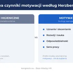 Jak motywować pracowników bez pieniędzy? Herzberg wskazuje: uznanie, rozwój, odpowiedzialność i sens pracy budują zaangażowanie, nie tylko usuwają niezadowolenie.