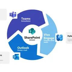 Diagram przedstawia narzędzia komunikacji wewnętrznej: Teams, SharePoint, Viva Engage, Outlook.