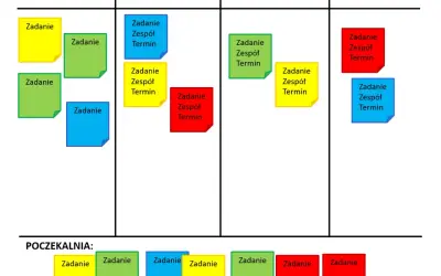 Kolorowe karteczki na tablicy scrum: "Najważniejsze", "Do zrobienia", "Do weryfikacji", "Zrobione!" i "Poczekalnia".