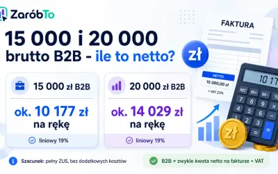 15 000 i 20 000 brutto B2B - ile to netto? Kalkulator pokazuje, że 15 000 brutto to ok. 10 177 zł na rękę.