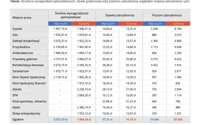 Tabela porównuje oferty pracy z wynagrodzeniem dla mężczyzn i kobiet w różnych miejscach pracy.