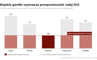 Karta procesu pokazuje, że wąskie gardło (Kontrola, 40 szt./h) ogranicza przepustowość całej linii produkcyjnej.