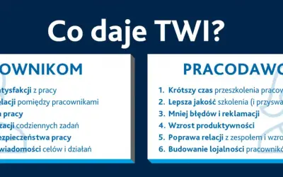 Szkolenie TWI przynosi korzyści pracownikom (satysfakcja, relacje) i pracodawcom (efektywność, produktywność).