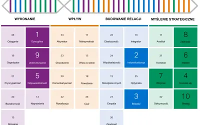 Diagram przedstawia 12 pytań gallupa, podzielonych na cztery kategorie: Wykonanie, Wpływ, Budowanie relacji i Myślenie strategiczne.