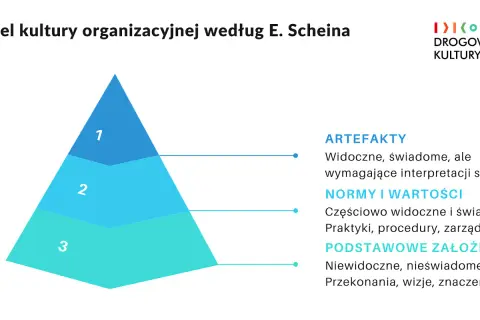 Piramida Scheina ilustruje model kultury organizacyjnej: artefakty, normy i wartości, podstawowe założenia.