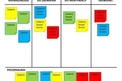 Kolorowe karteczki na tablicy scrum: "Najważniejsze", "Do zrobienia", "Do weryfikacji", "Zrobione!" i "Poczekalnia".