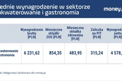 Średnie wynagrodzenie w gastronomii: 6231,62 zł brutto, 315,24 zł zaliczki na PIT, 4578,32 zł netto.