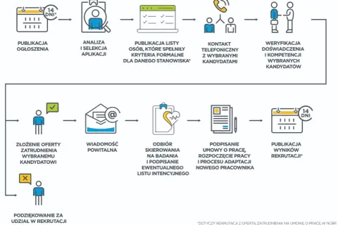 Schemat procesu rekrutacji w firmie: od publikacji ogłoszenia, analizy aplikacji, kontaktu z kandydatami, weryfikacji, po podpisanie umowy i adaptację nowego pracownika.
