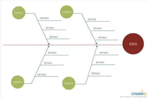 Diagram ryby (Ishikawy) ilustrujący analizę przyczynową dla metodyki DMAIC Six Sigma.
