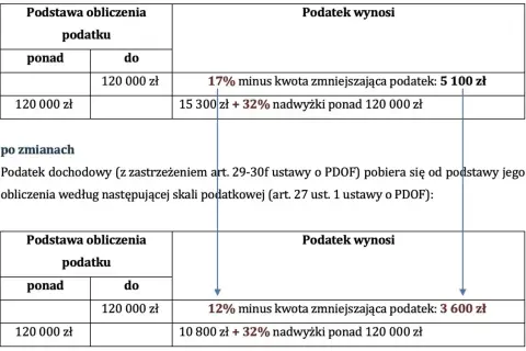 Tabela pokazuje, jaki jest podatek od wynagrodzenia. Przed i po zmianach, stawki podatkowe są różne.